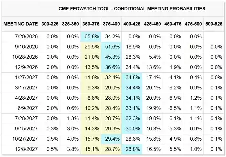 CME Fedwatch Tool CME Fedwatch Tool